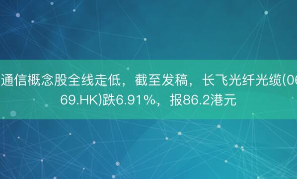 光通信概念股全线走低，截至发稿，长飞光纤光缆(06869.HK)跌6.91%，报86.2港元